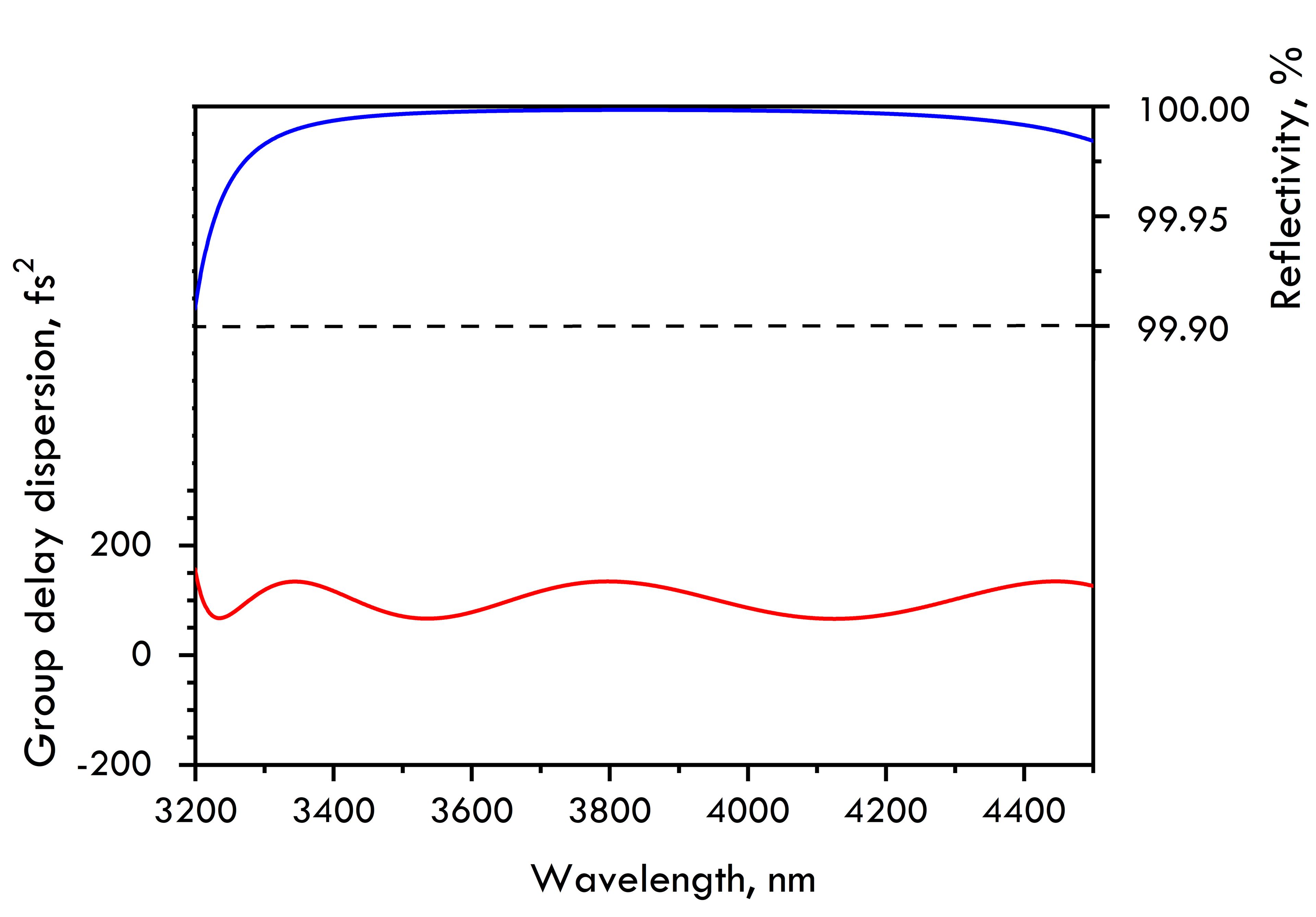 HD1715-25.4-6.35 — Reflectance & GDD spectral curve (UFI HD1715)