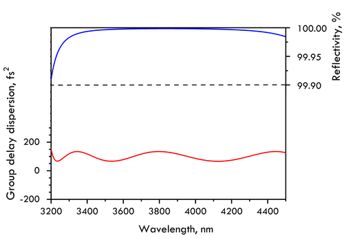 HD1715-25.4-6.35 — Reflectance & GDD spectral curve (UFI HD1715)