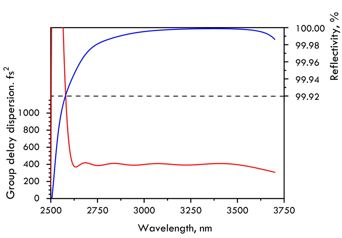 HD2031-25.4-6.35 — Reflectance & GDD spectral curve (UFI HD2031)