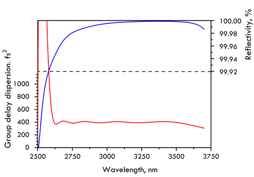 HD2031-25.4-6.35 — Reflectance & GDD spectral curve (UFI HD2031)