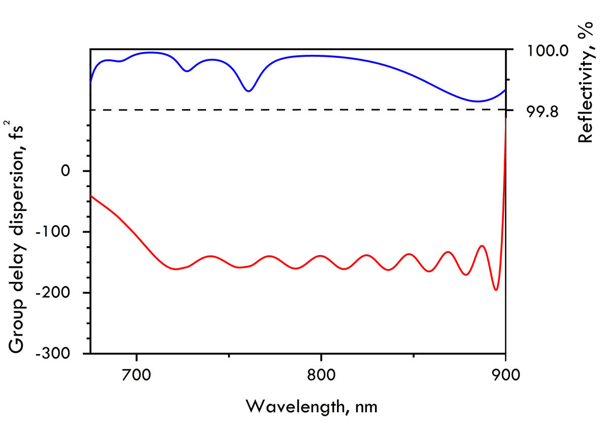 HD2222-25.4-6.35 — Reflectance & GDD spectral curve (UFI HD2222)