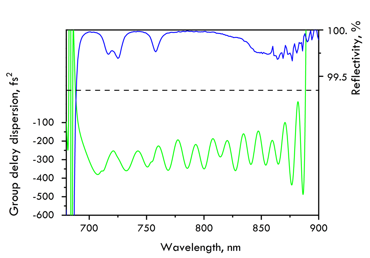 HD58-50.8-12.7 — Reflectance & GDD spectral curve (UFI HD58)