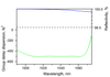 HD59-25.4-6.35 — Reflectance & GDD spectral curve (UFI HD59)
