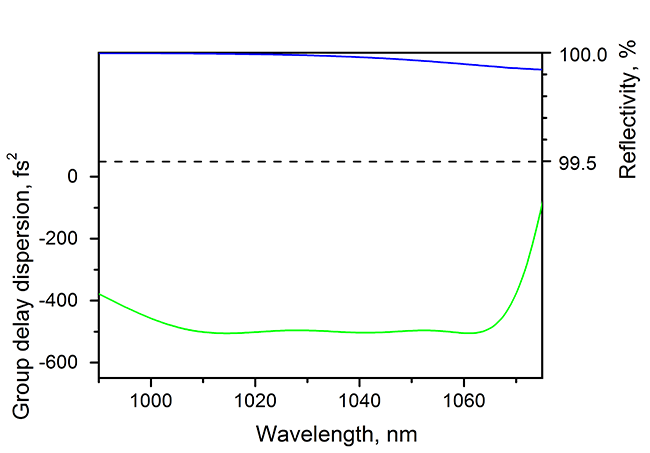 HD59-12.7-6.35 — Reflectance & GDD spectral curve (UFI HD59)