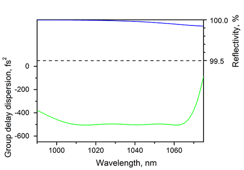 HD59-12.7-6.35 — Reflectance & GDD spectral curve (UFI HD59)