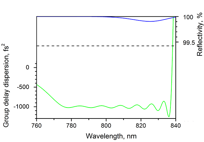 HD68-25.4-6.35 — Reflectance & GDD spectral curve (UFI HD68)