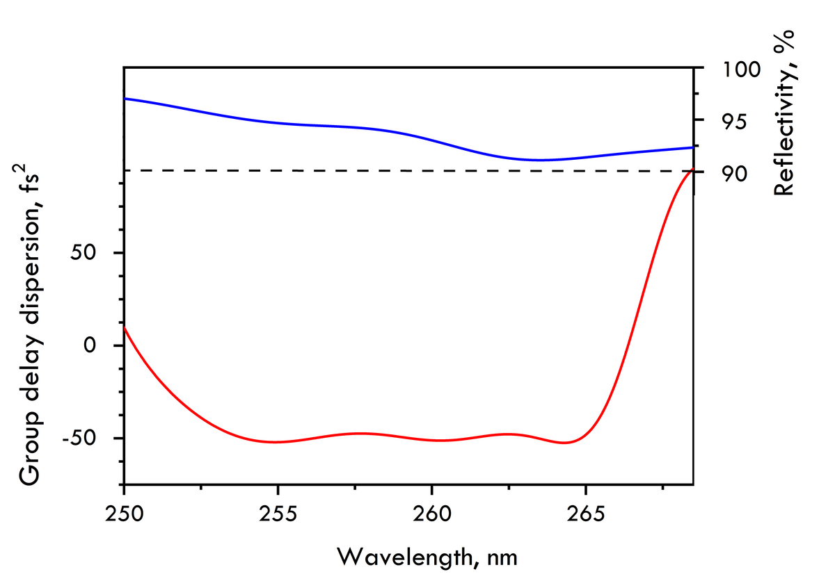 HD7102-25.4-6.35 — Reflectance & GDD spectral curve (UFI HD7102)