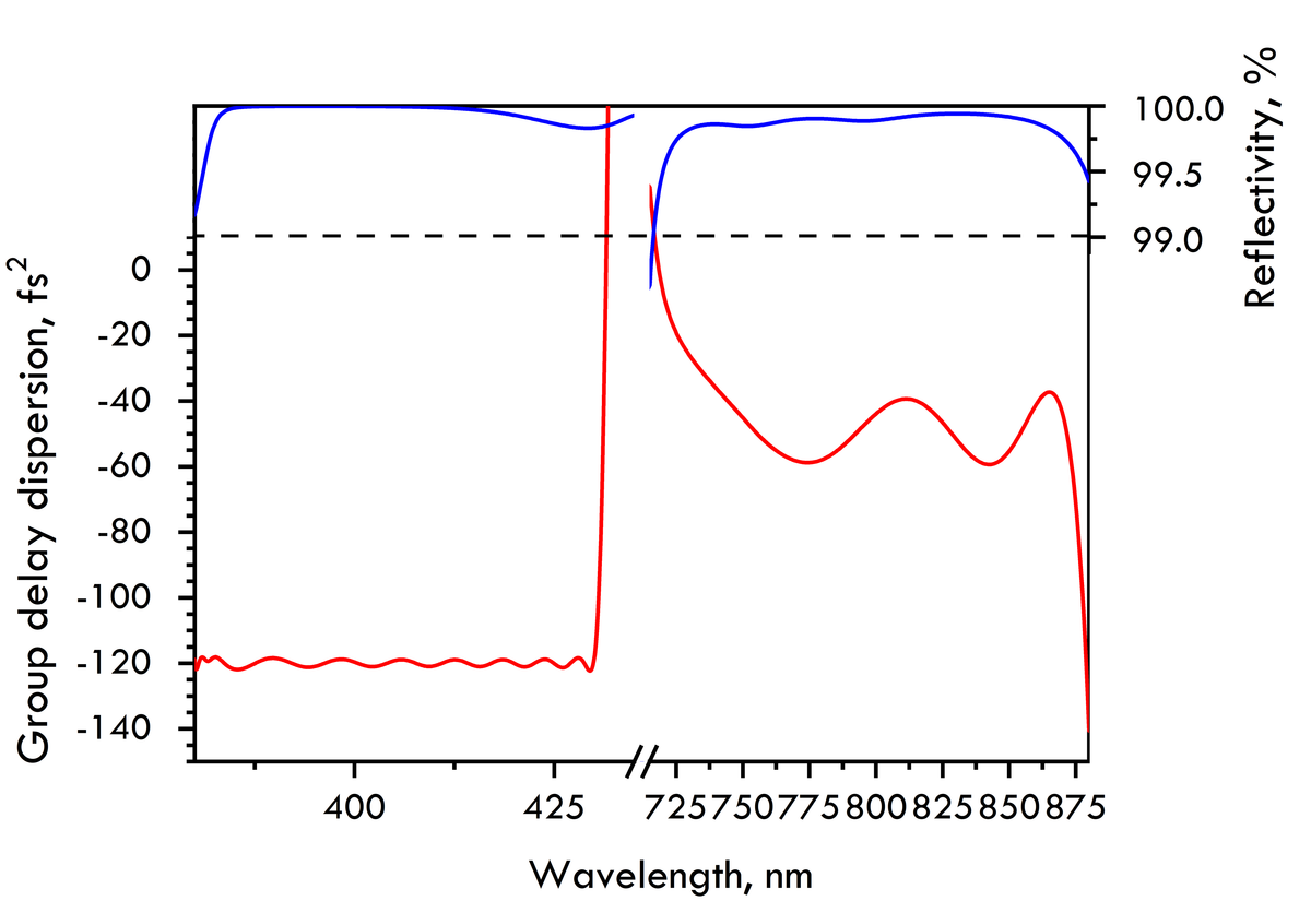 HD7105-25.4-6.35 — Reflectance & GDD spectral curve (UFI HD7105)