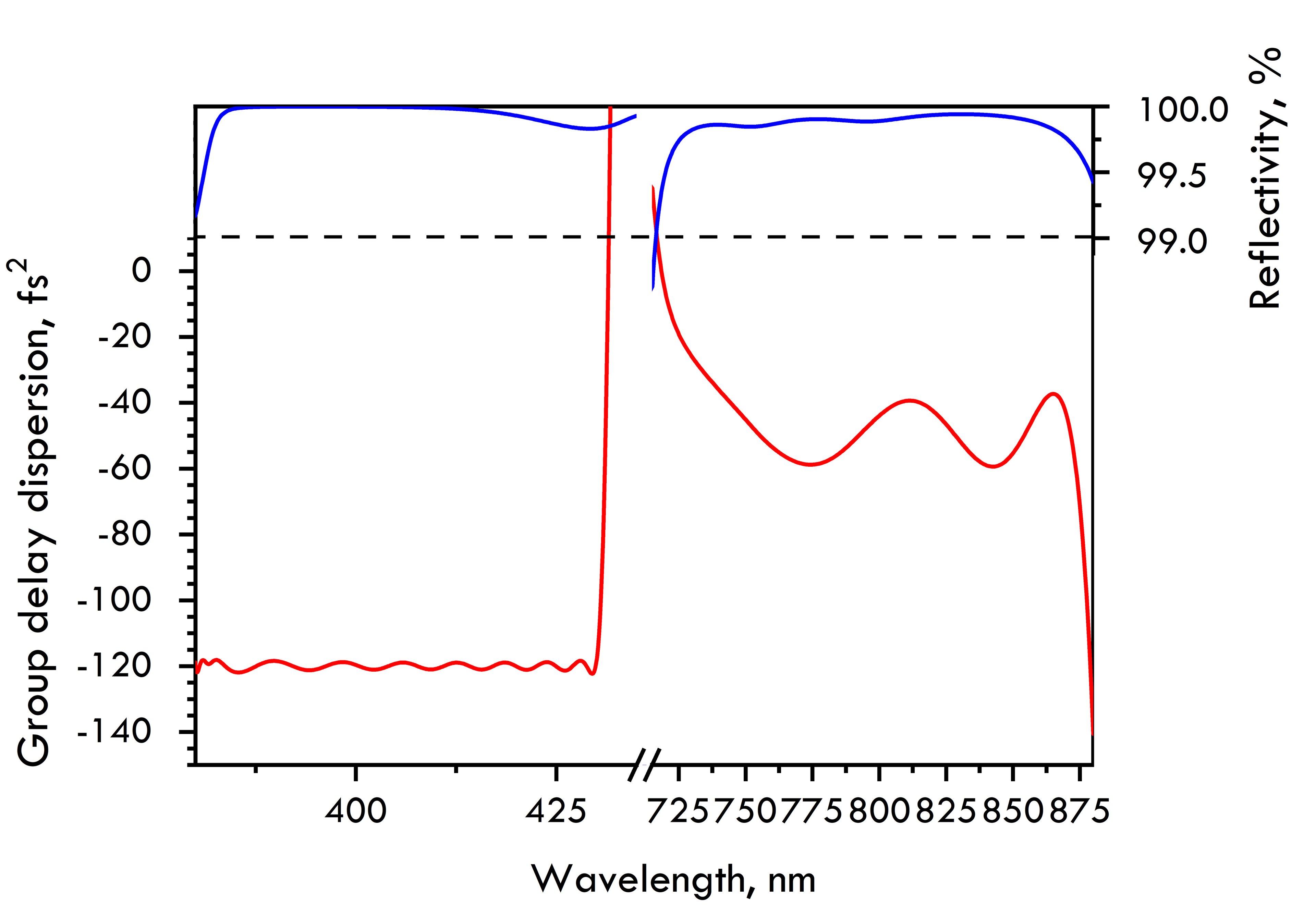 HD7105-25.4-6.35 — Reflectance & GDD spectral curve (UFI HD7105)