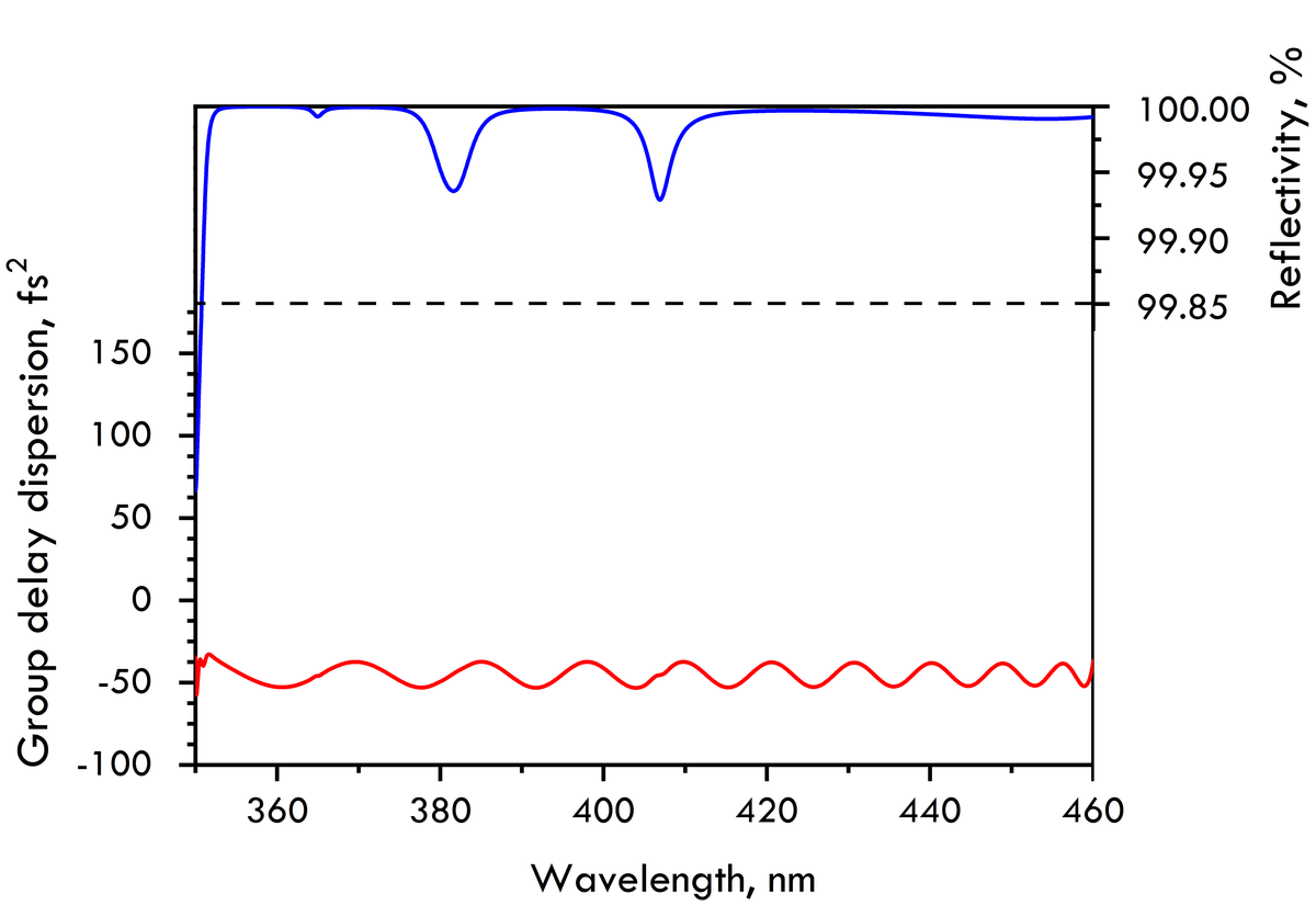 HD7203-25.4-6.35 — Reflectance & GDD spectral curve (UFI HD7203)