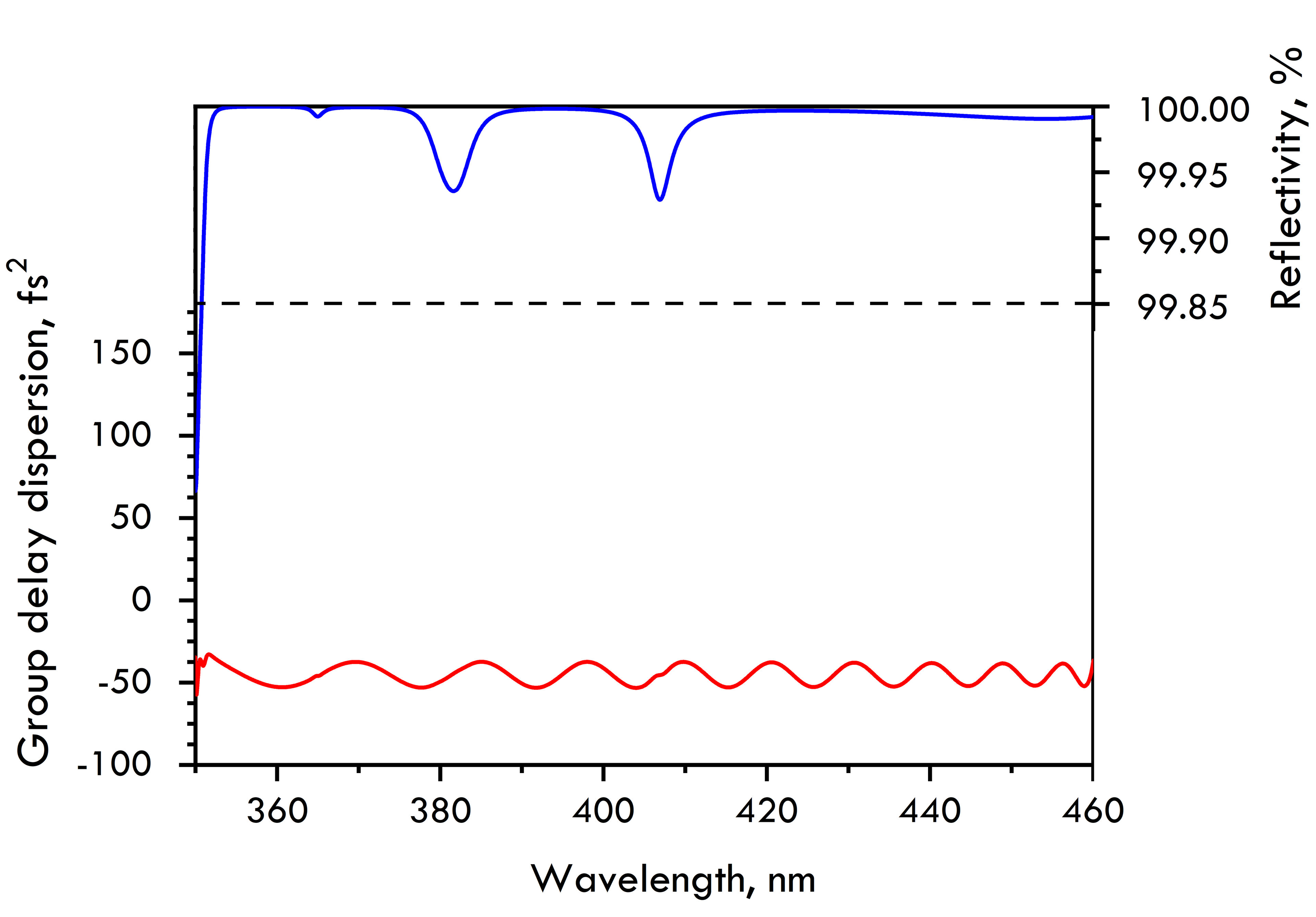 HD7203-25.4-6.35 — Reflectance & GDD spectral curve (UFI HD7203)