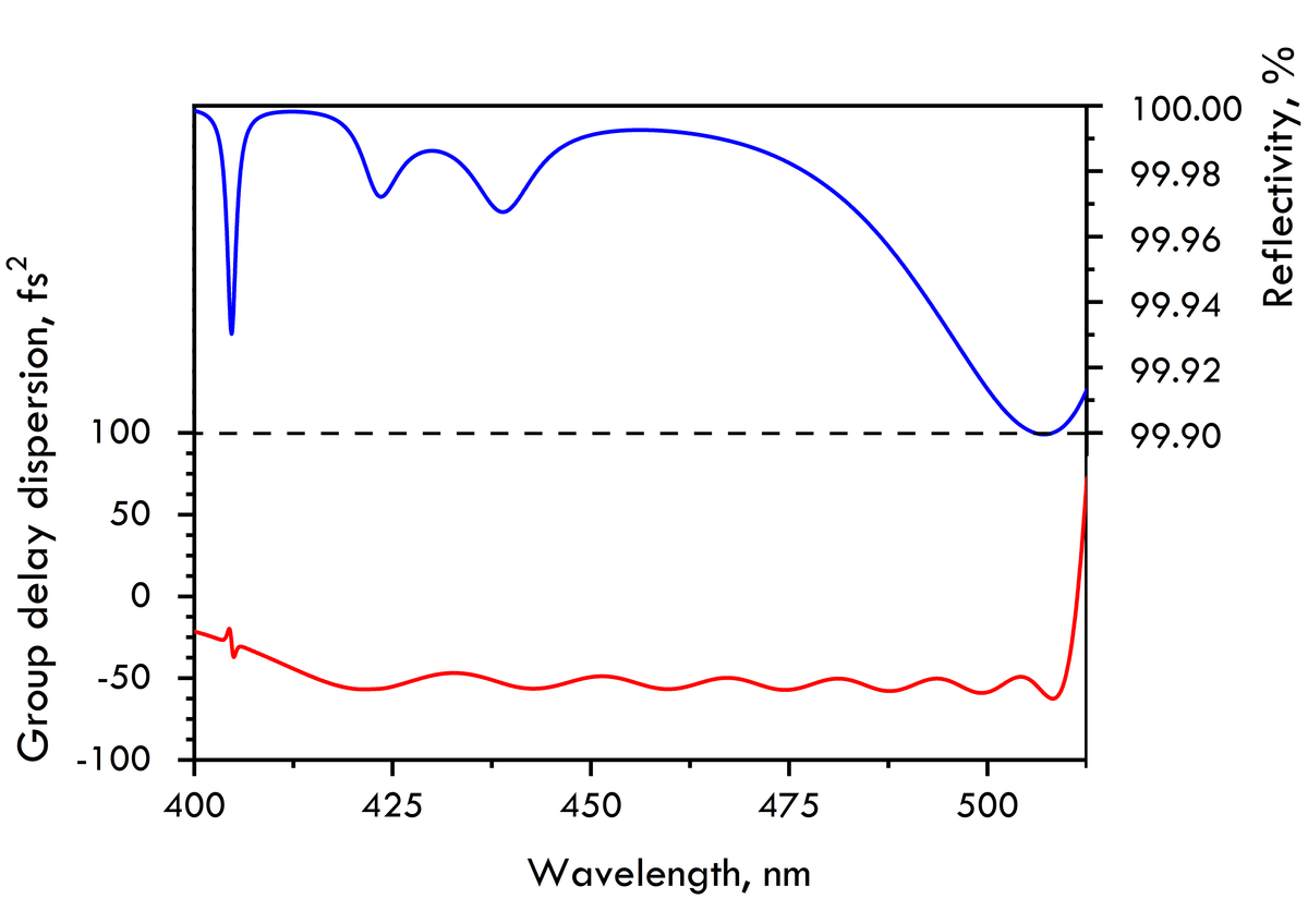 HD7215-25.4-6.35 — Reflectance & GDD spectral curve (UFI HD7215)