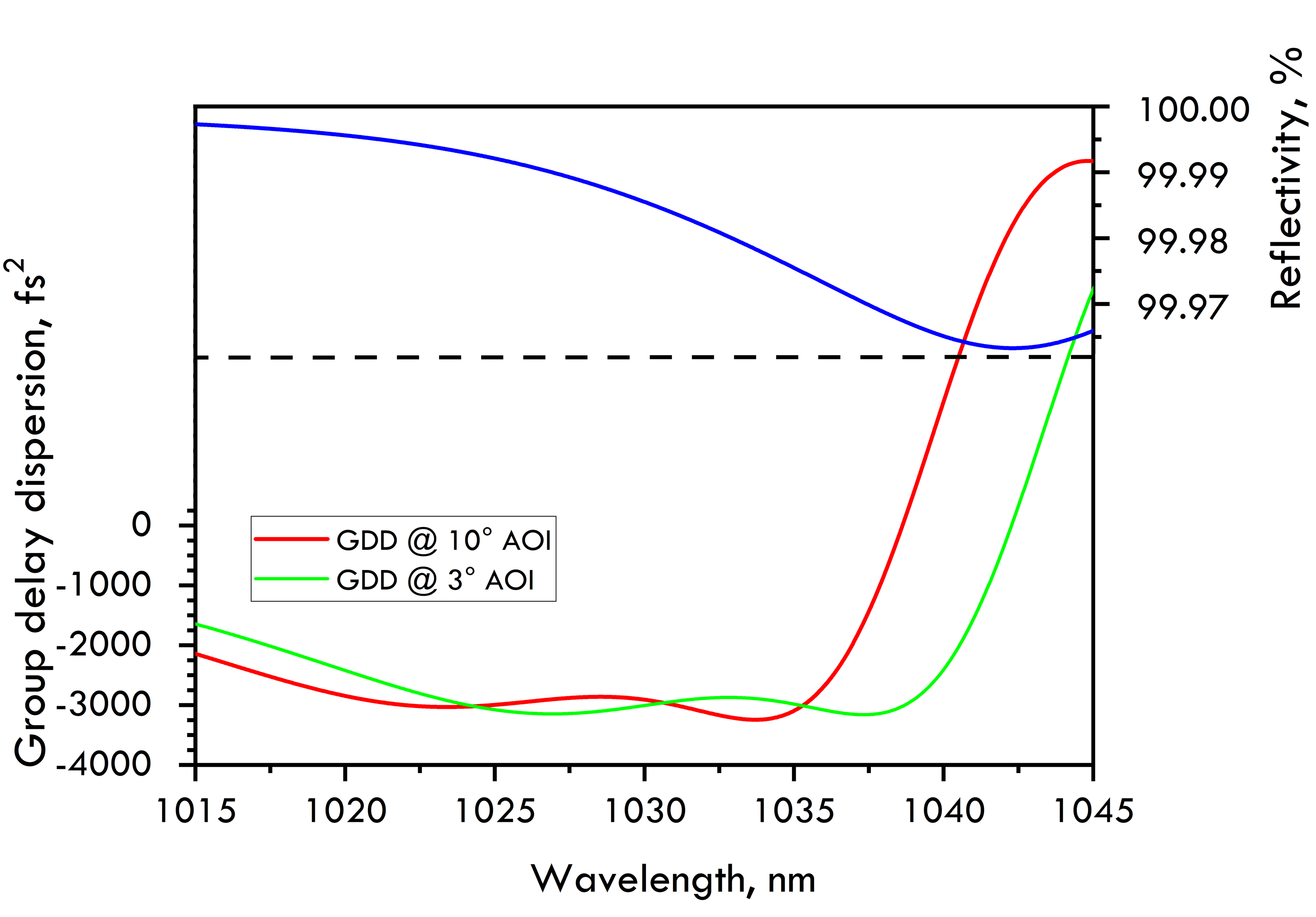 1030nm Chirped Mirror -3000fs² — Reflectance & GDD spectral curve (UFI HD73)