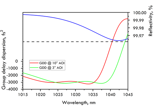 1030nm Chirped Mirror -3000fs² — Reflectance & GDD spectral curve (UFI HD73)