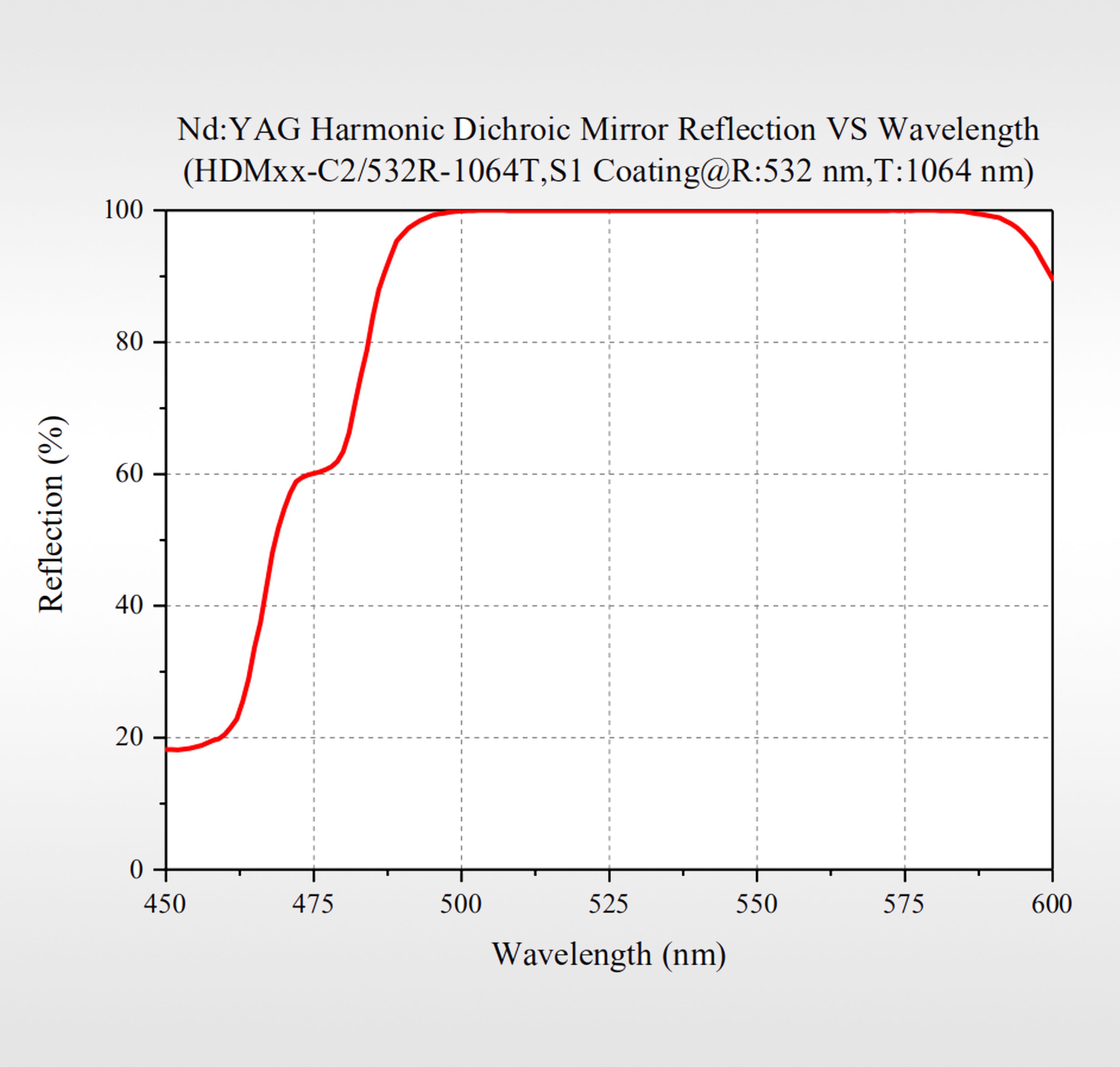 Curve - Harmonic Spectroscopy Mirror3