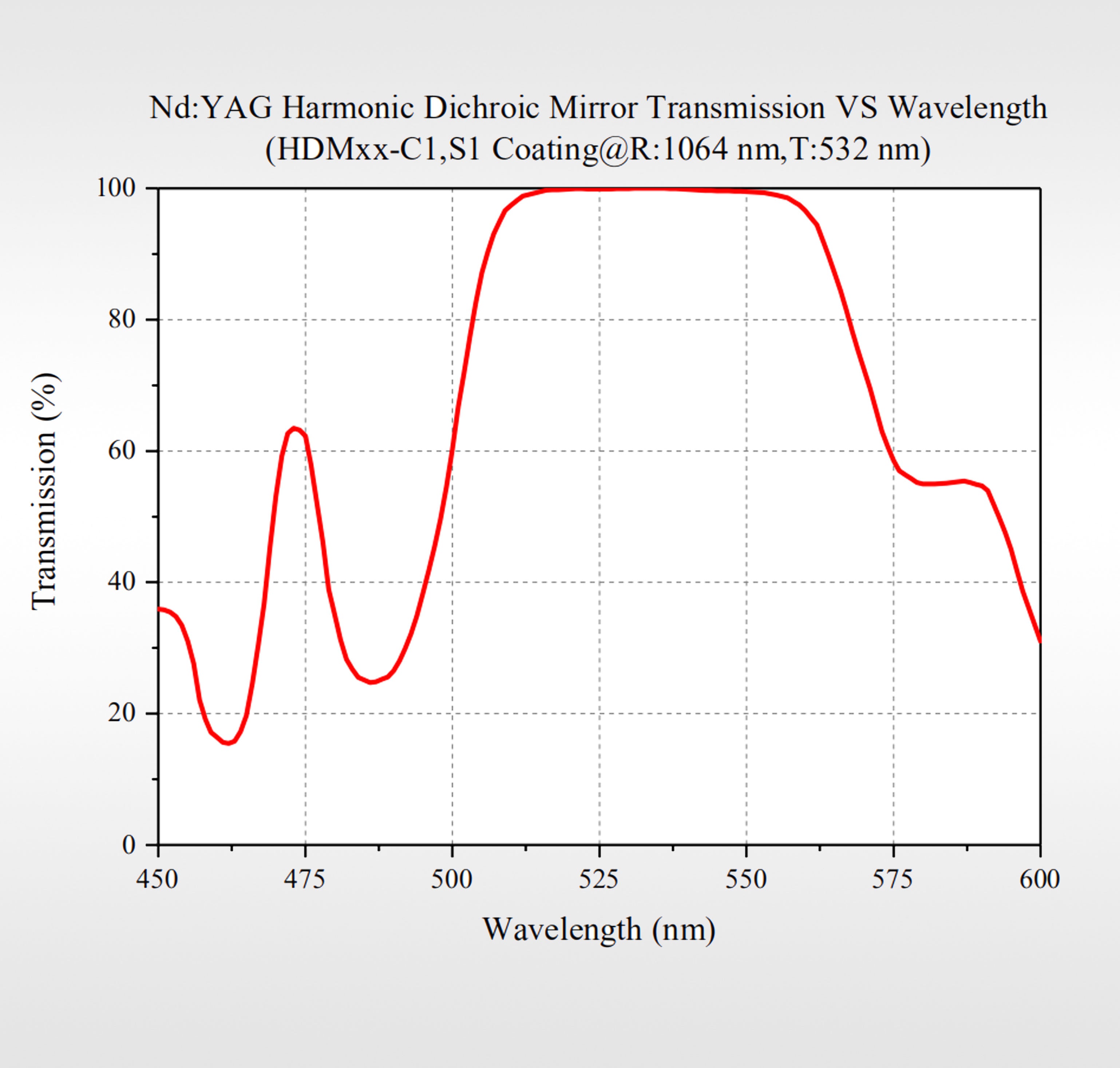 Curve - Harmonic Spectroscopy Mirror1