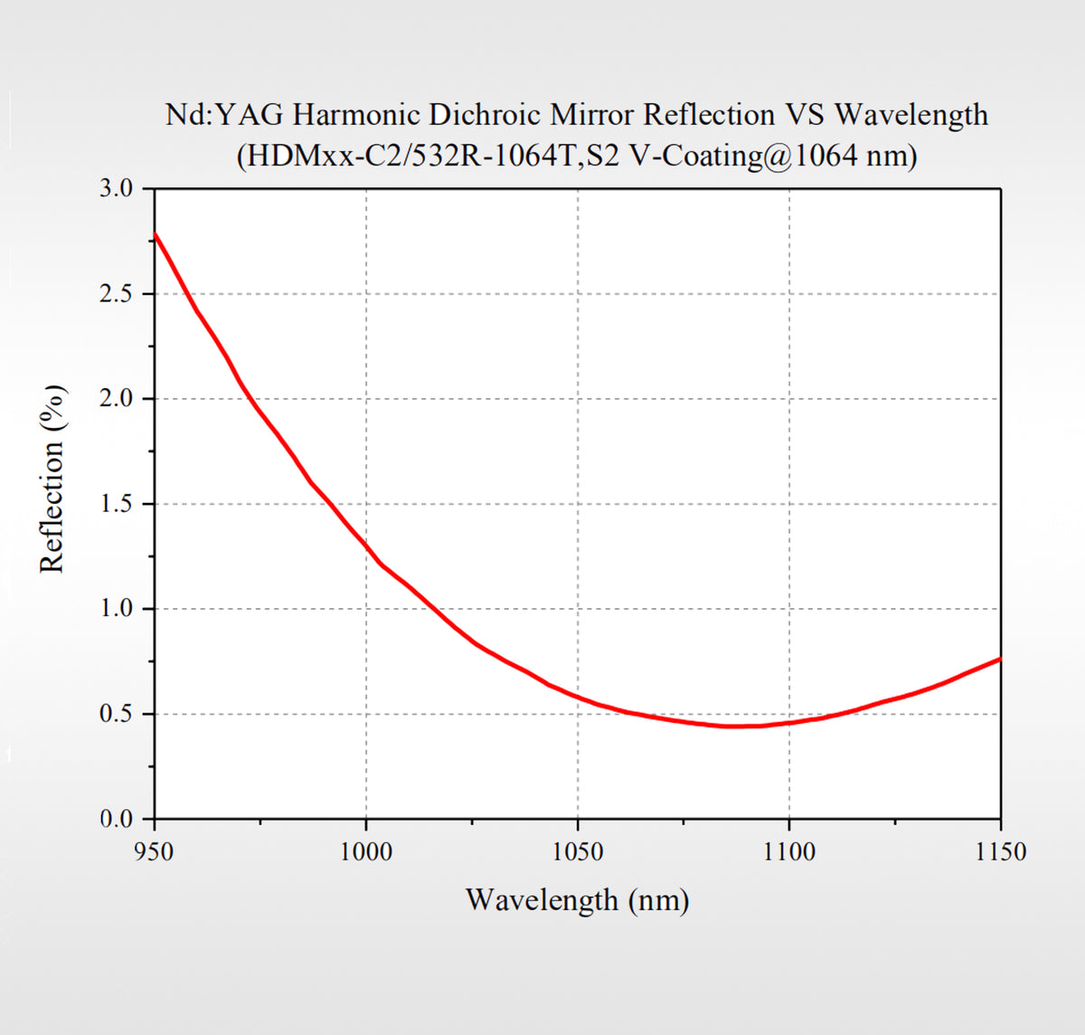 Curve - Harmonic Spectroscopy Mirror5
