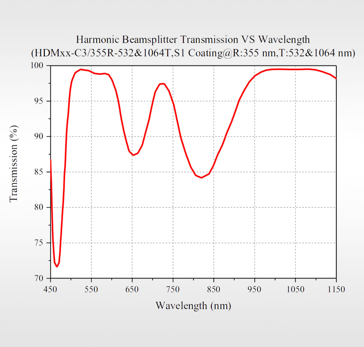 Curve - Harmonic Spectroscopy Mirror7