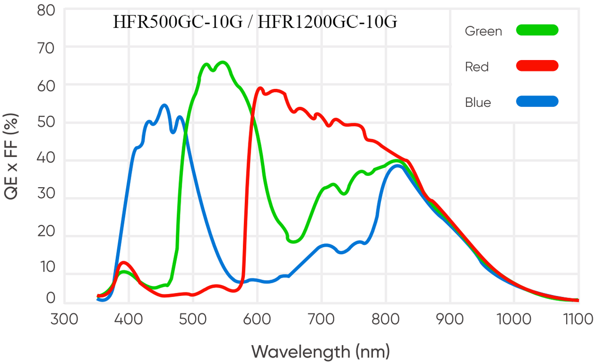 Spectral Response Curve 7 — Graph