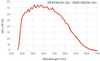Spectral Response Curve 5 — Graph