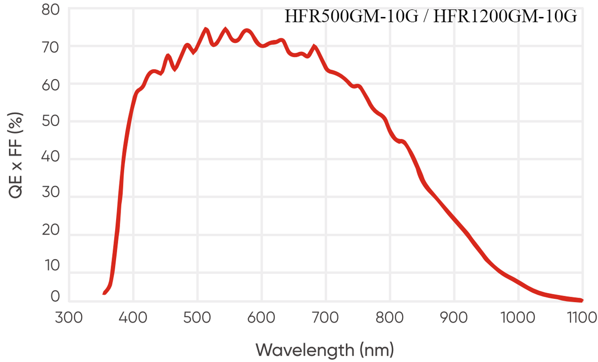 Spectral Response Curve 5 — Graph