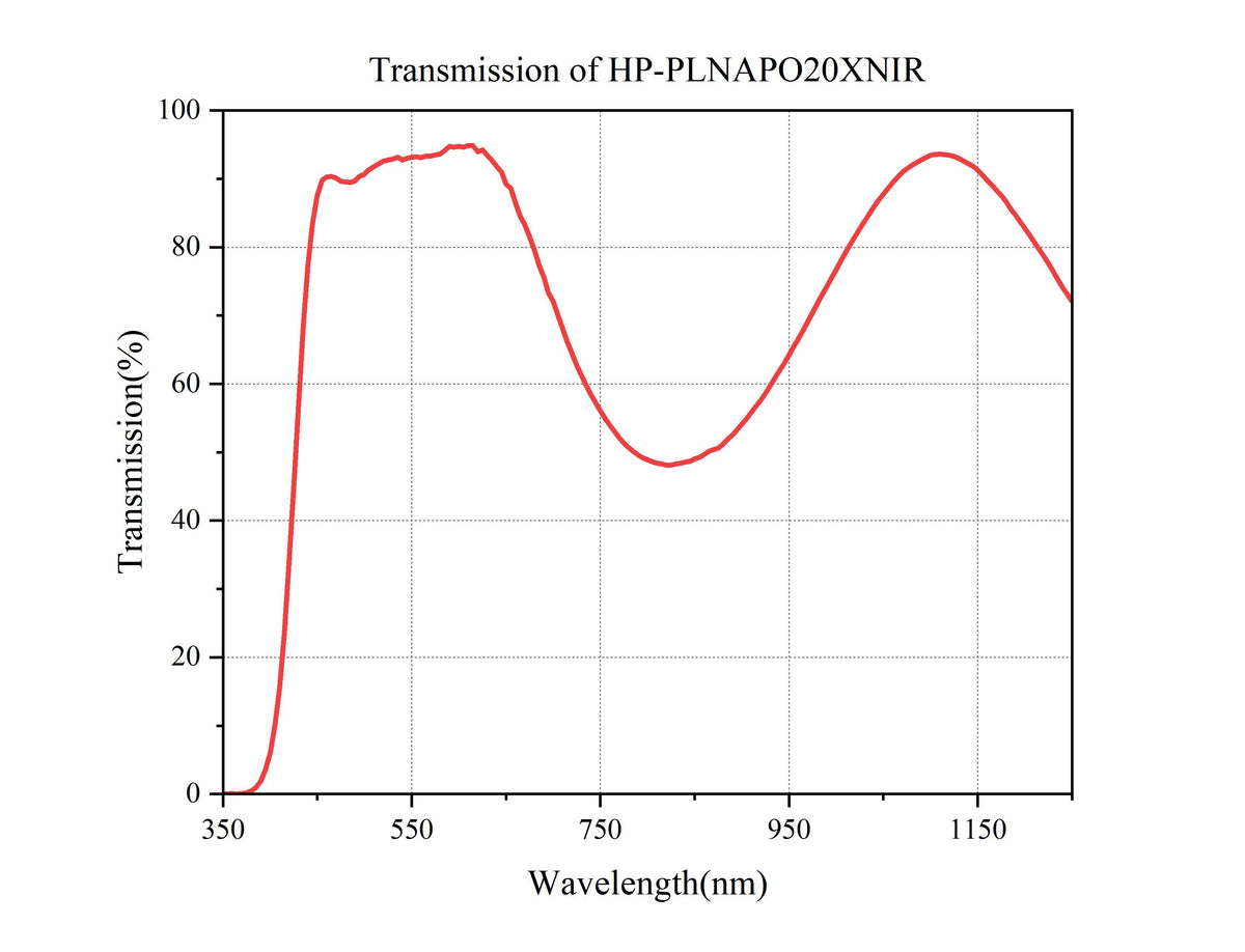 Curve - HP-PLNAPO20XNIR