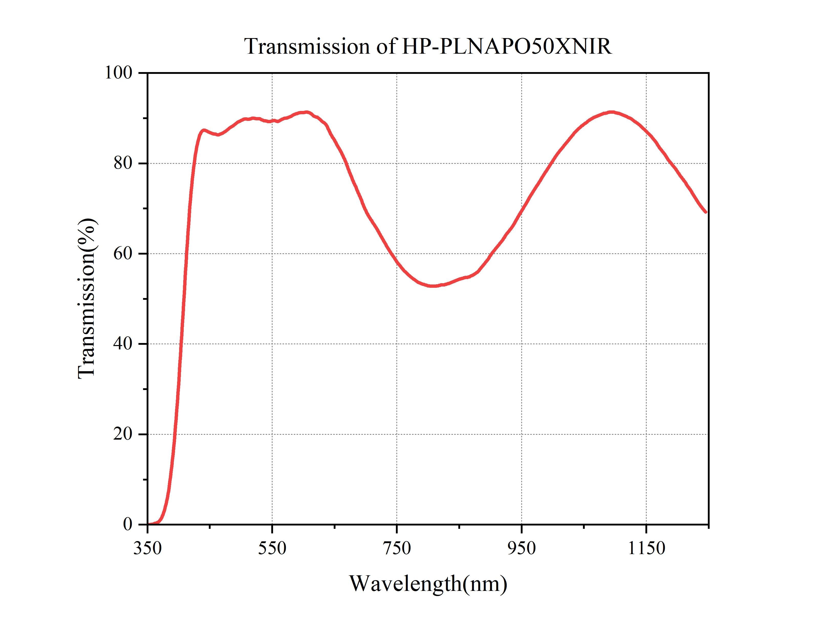 Curve - HP-PLNAPO50XNIR