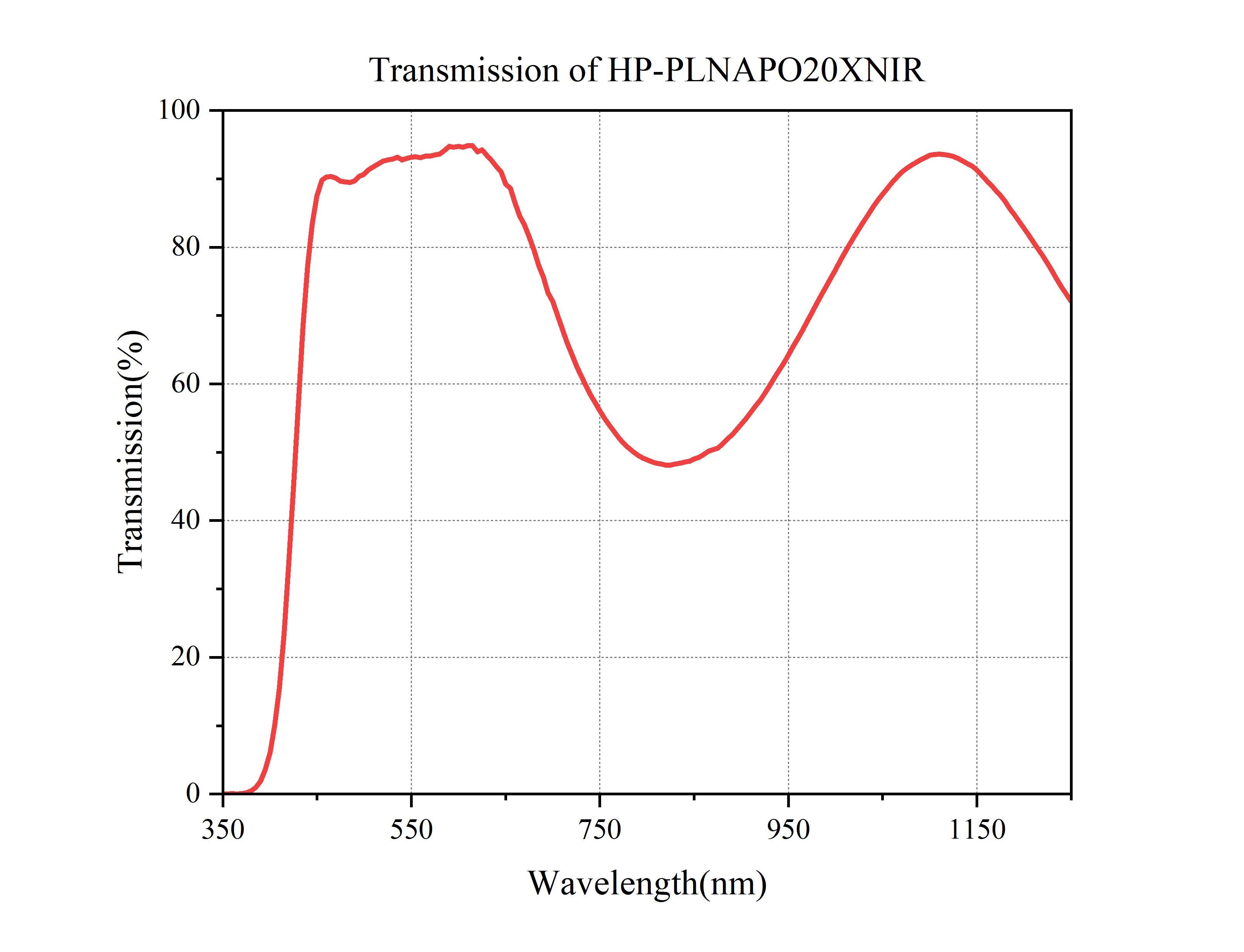 Curve - HP-PLNAPO20XNIR