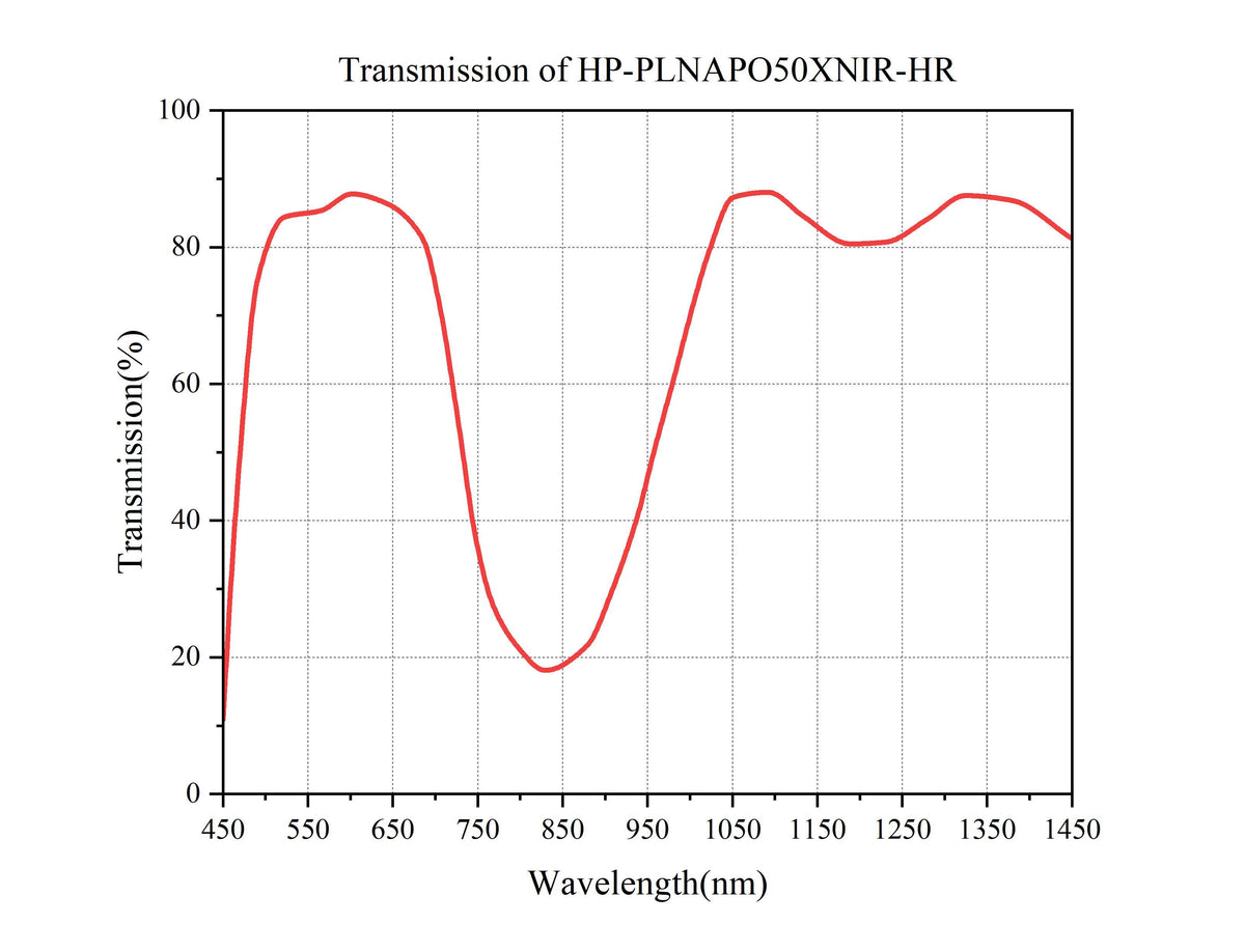 Curve - HP-PLNAPO50XNIR-HR
