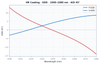 HR Coating - GDD @ 1000-1080 nm (P+S, AOI 45°)