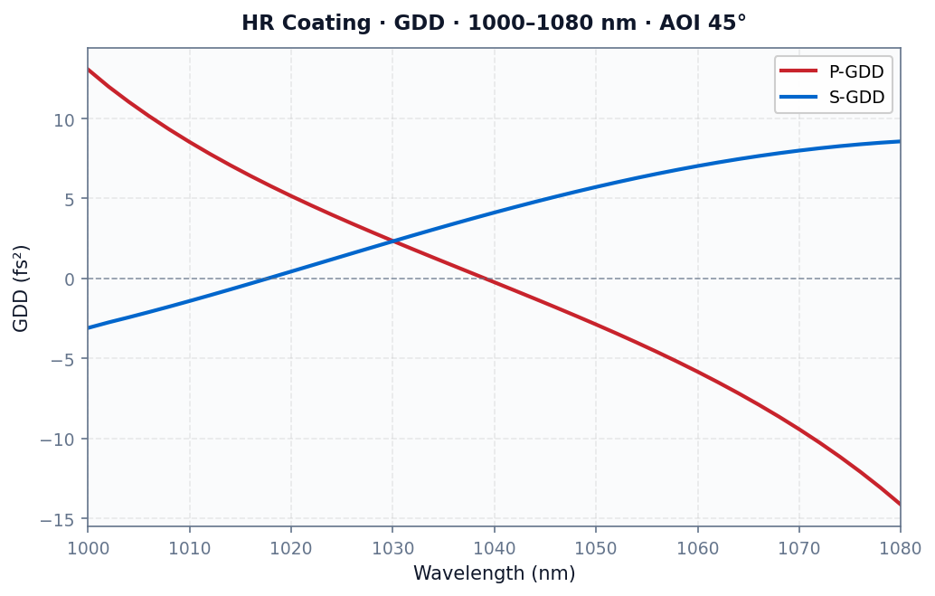 HR Coating - GDD @ 1000-1080 nm (P+S, AOI 45°)