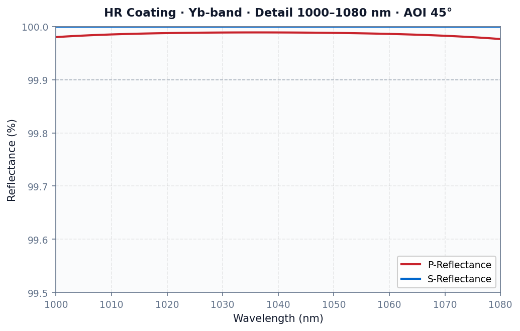 HR Coating - Reflectance @ 1000-1080 nm (P+S, AOI 45°)