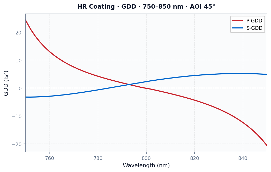 HR Coating - GDD @ 750-850 nm (P+S, AOI 45°)