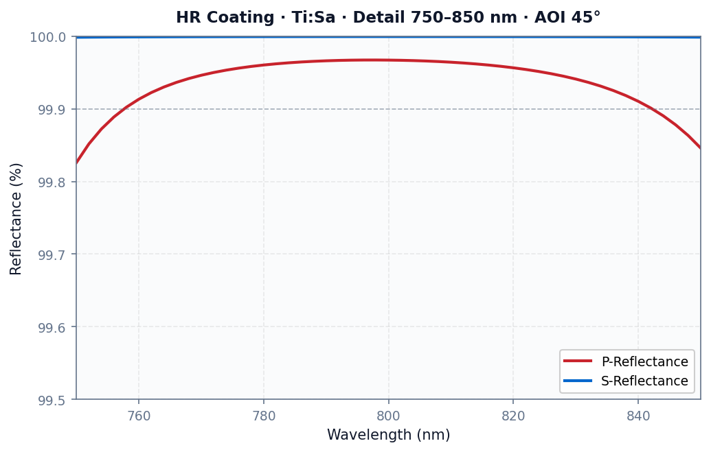 HR Coating - Reflectance @ 750-850 nm (P+S, AOI 45°)