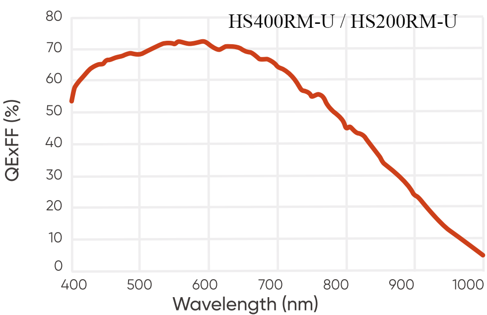 Spectral Response Curve 4 — Graph