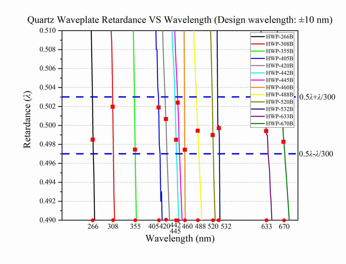 The Curve of Center Wavelength Retardance of Waveplate (±10 nm）