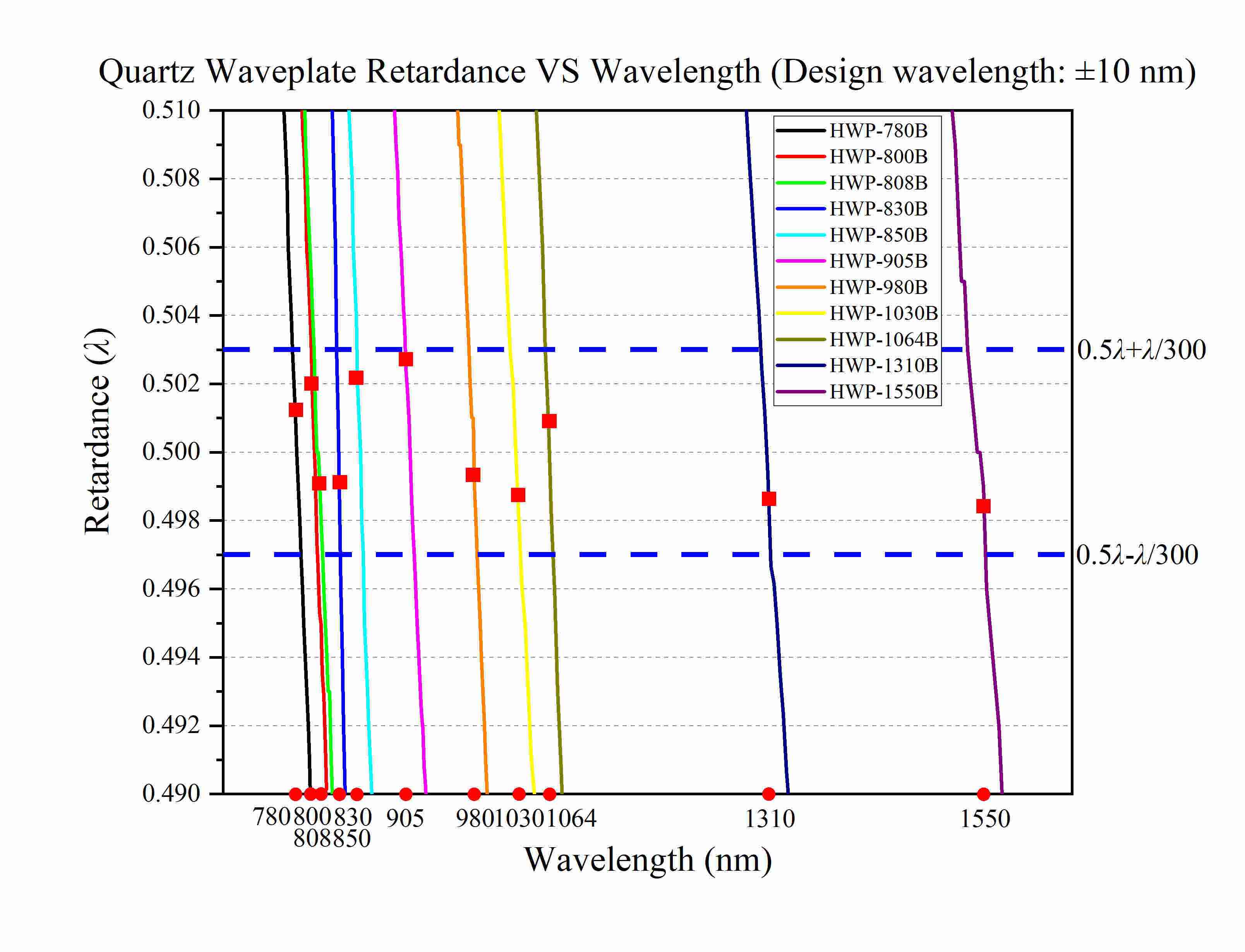 The Curve of Center Wavelength Retardance of Waveplate (±10 nm）
