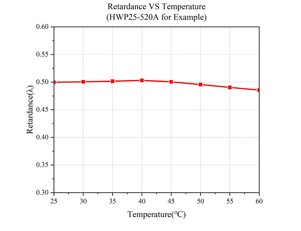Curve - Retardance-VS-Temperature-HWP
