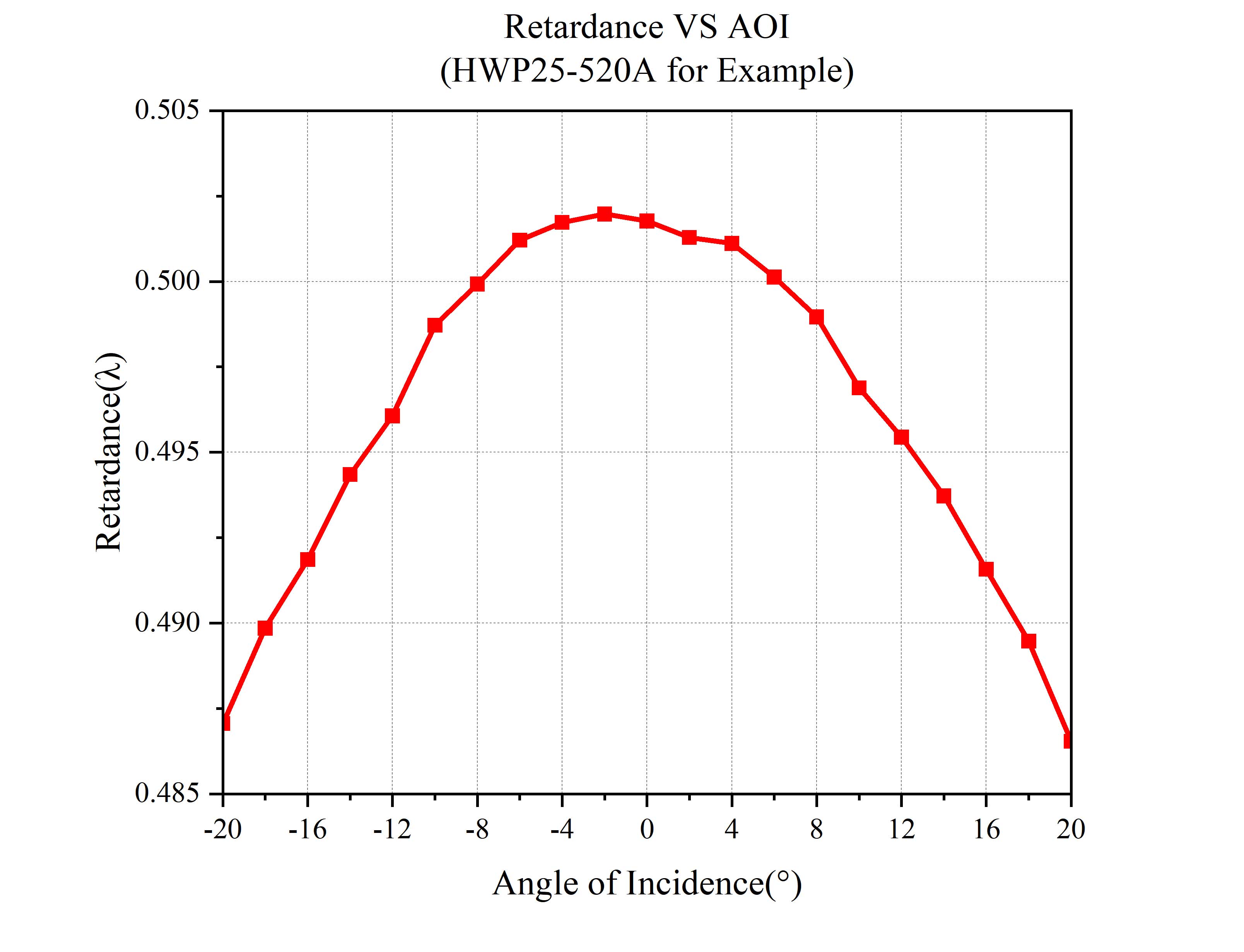 Curve - Retardance-VS-AOI-HWP25-520A