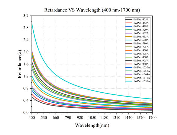 Retardance vs wavelength, 400-1700 nm