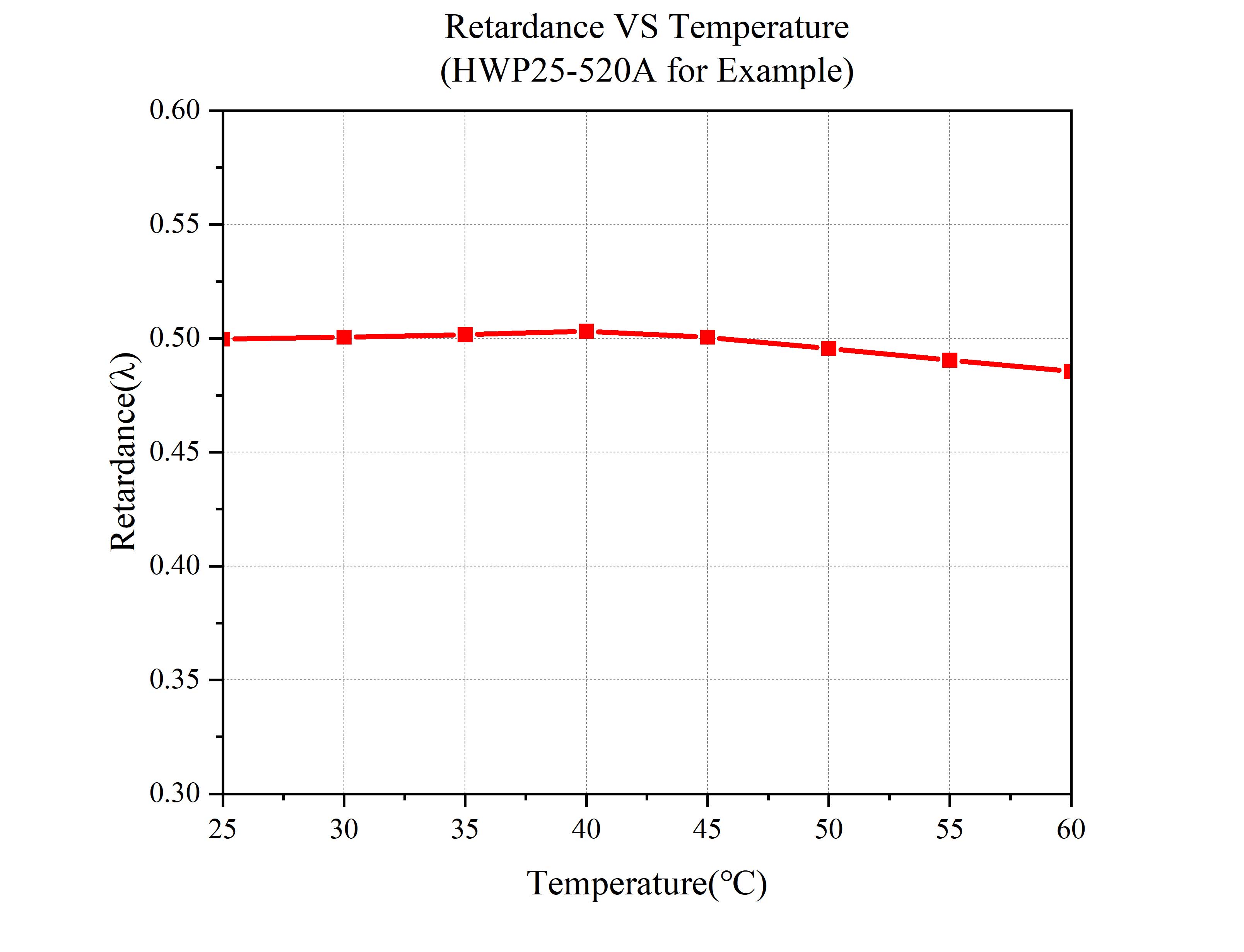 Curve - Retardance-VS-Temperature-HWP