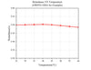 Curve - Retardance-VS-Temperature-HWP