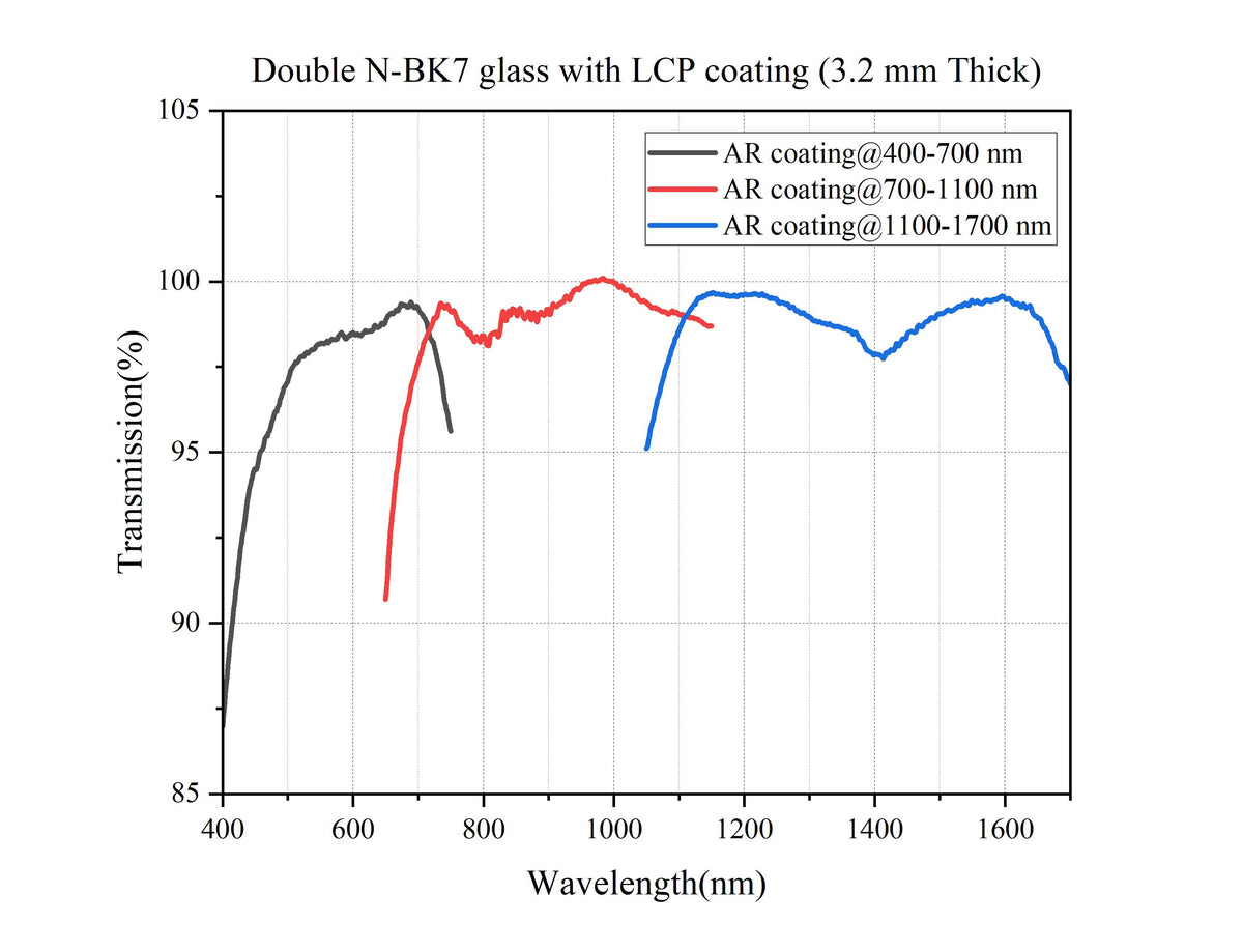 Curve - Double-N-BK7-glass-with-LCP-coating-(3.2-mm-Thick)