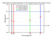 Curve - Multi-Order Waveplate Retardance VS Wavelength_HWP20-xxxBM-SP(±10nm)