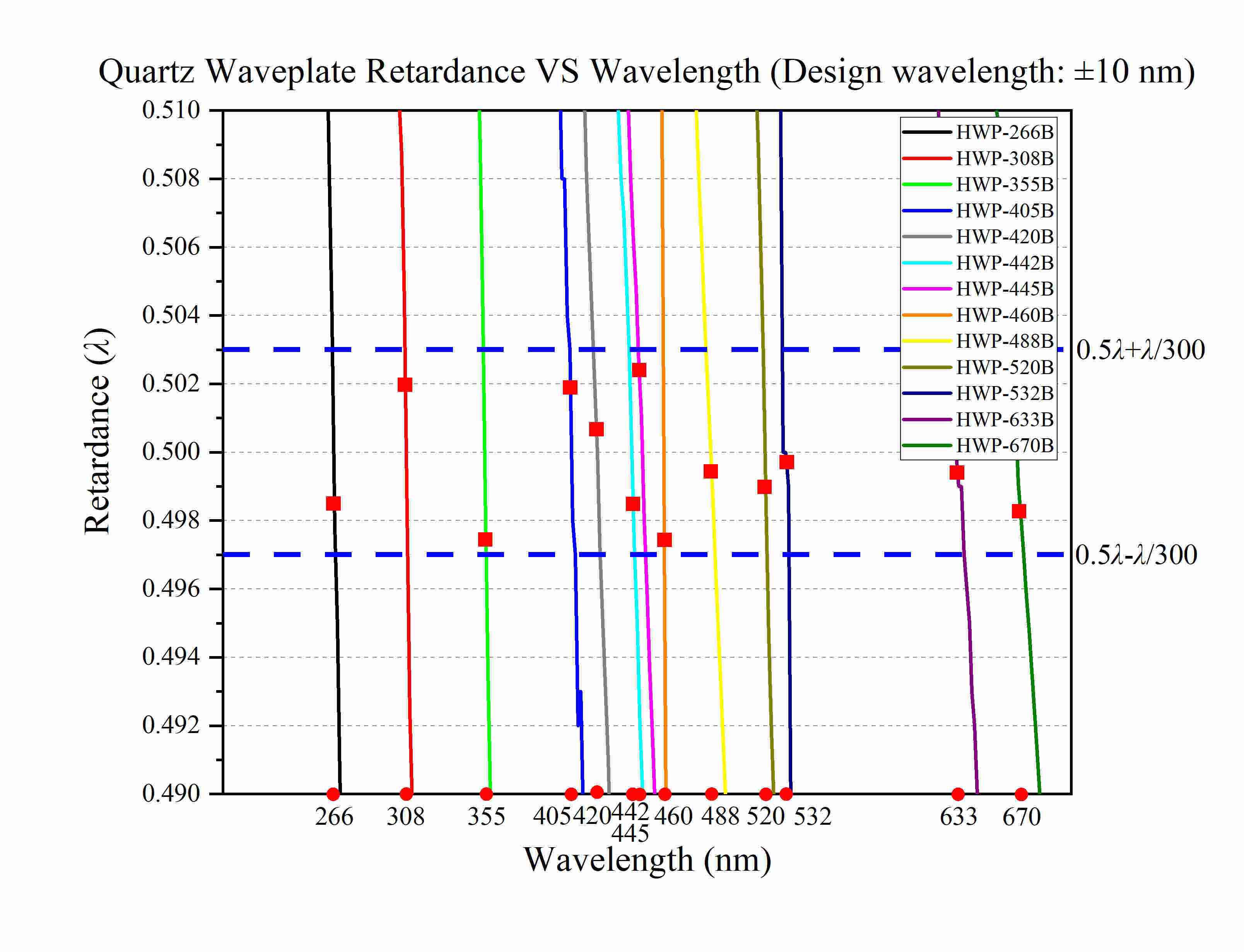 The Curve of Center Wavelength Retardance of Waveplate (±10 nm）