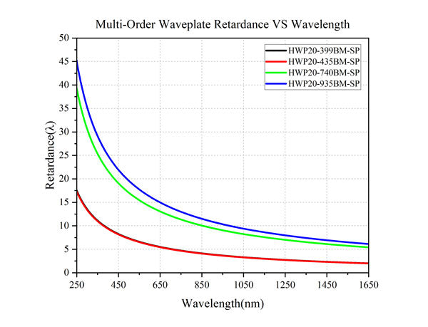 Curve - Multi-Order Waveplate Retardance VS Wavelength_HWP20-xxxBM-SP