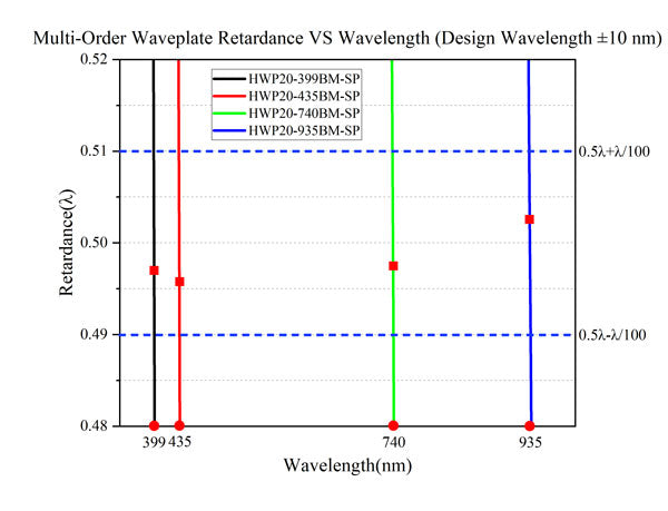Curve - Multi-Order Waveplate Retardance VS Wavelength_HWP20-xxxBM-SP(±10nm)