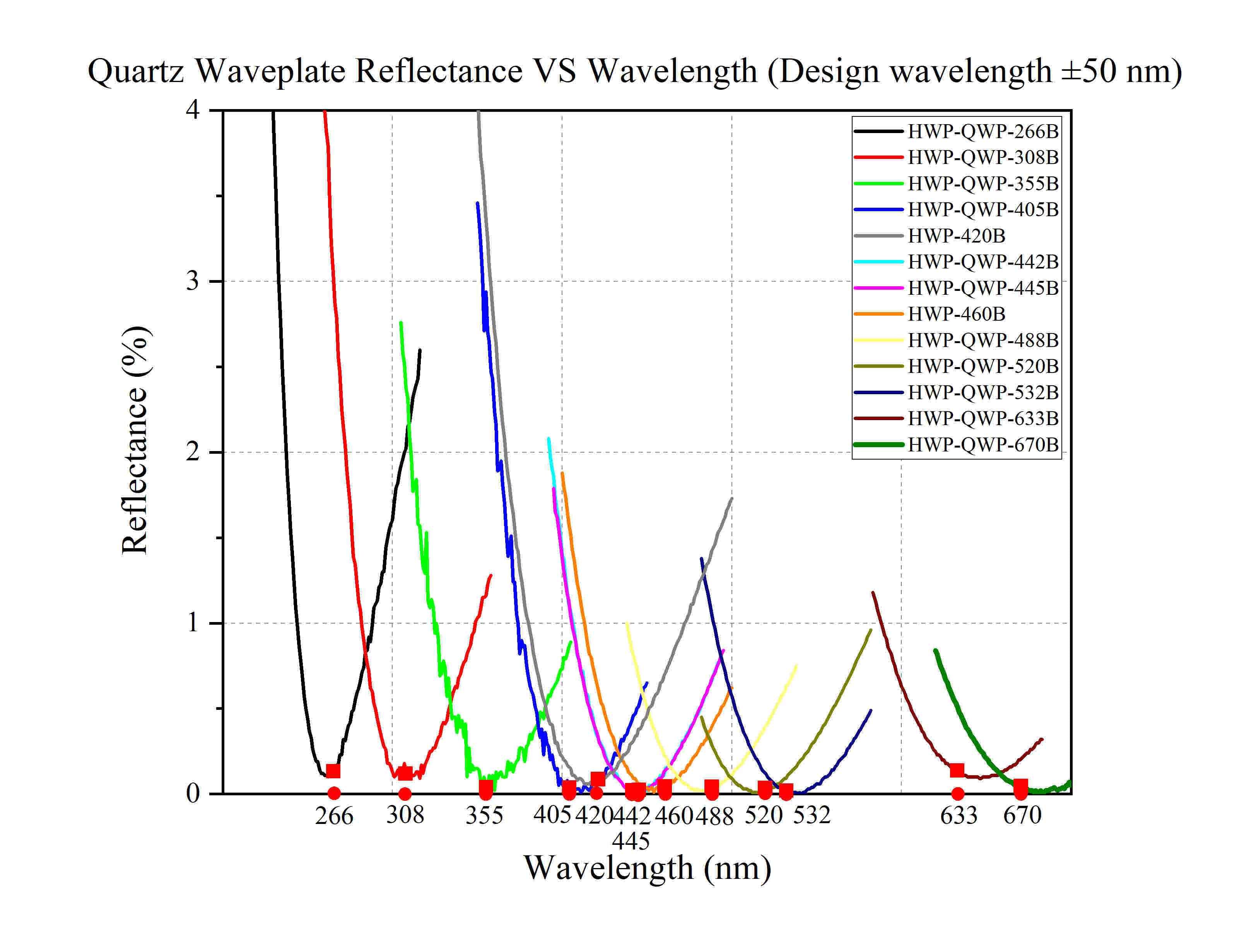 The Curve of  Center Wavelength Reflectance of Waveplate (±50 nm）