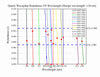 The Curve of Center Wavelength Retardance of Waveplate (±10 nm）