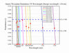 The Curve of Center Wavelength Retardance of Waveplate (±10 nm）